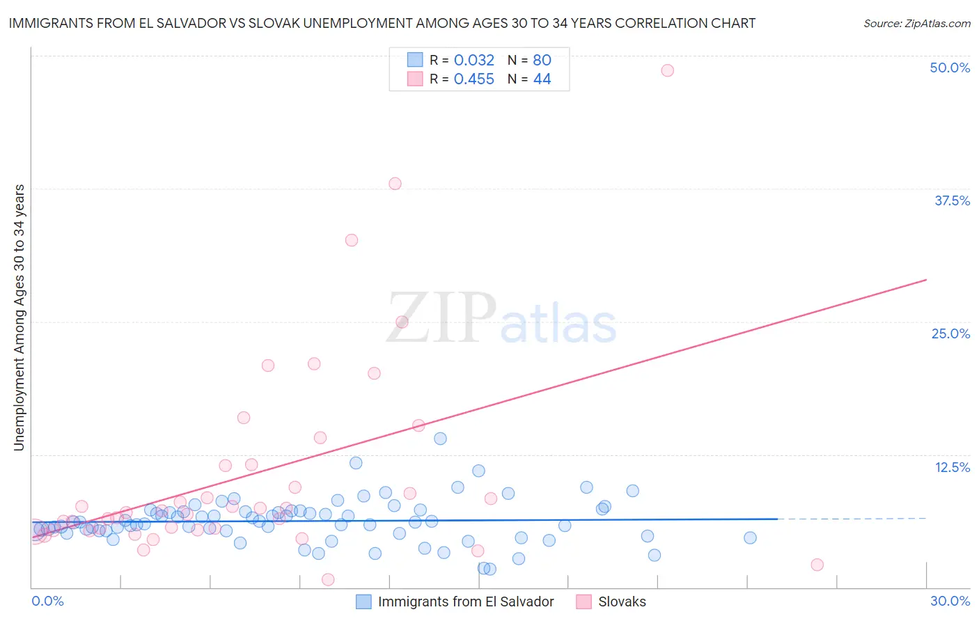 Immigrants from El Salvador vs Slovak Unemployment Among Ages 30 to 34 years
