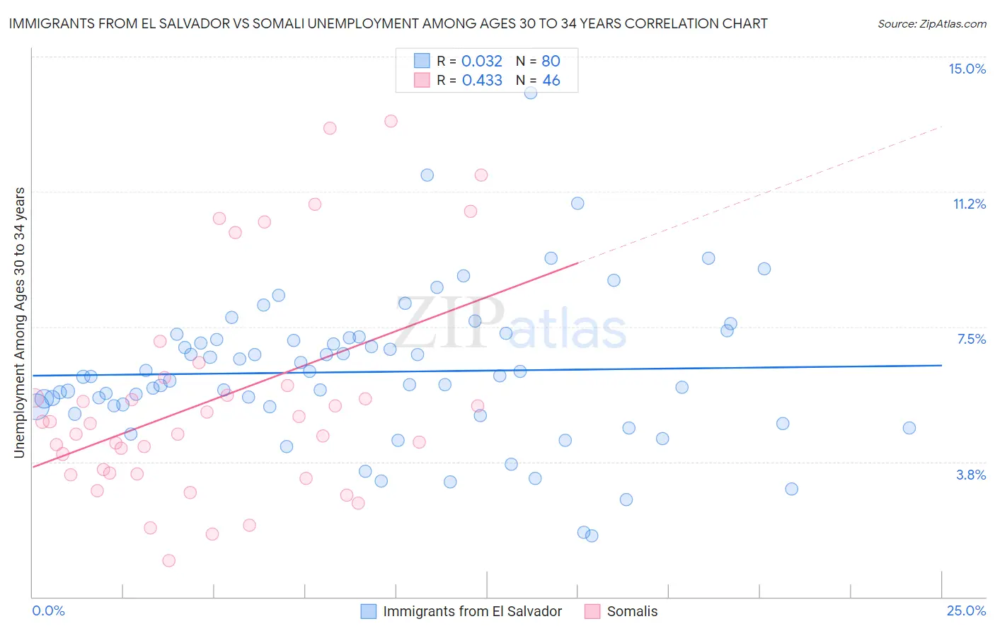 Immigrants from El Salvador vs Somali Unemployment Among Ages 30 to 34 years