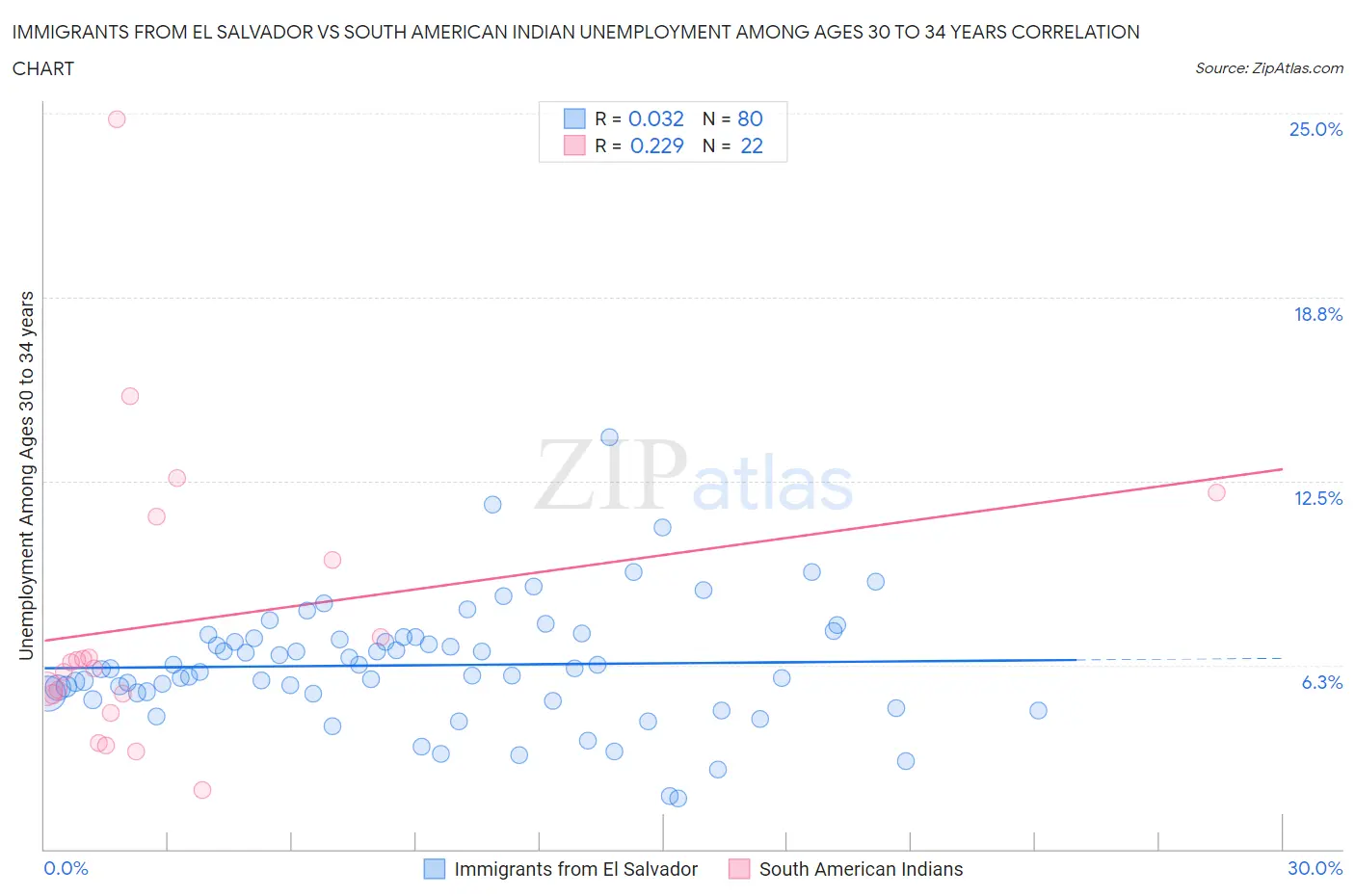 Immigrants from El Salvador vs South American Indian Unemployment Among Ages 30 to 34 years