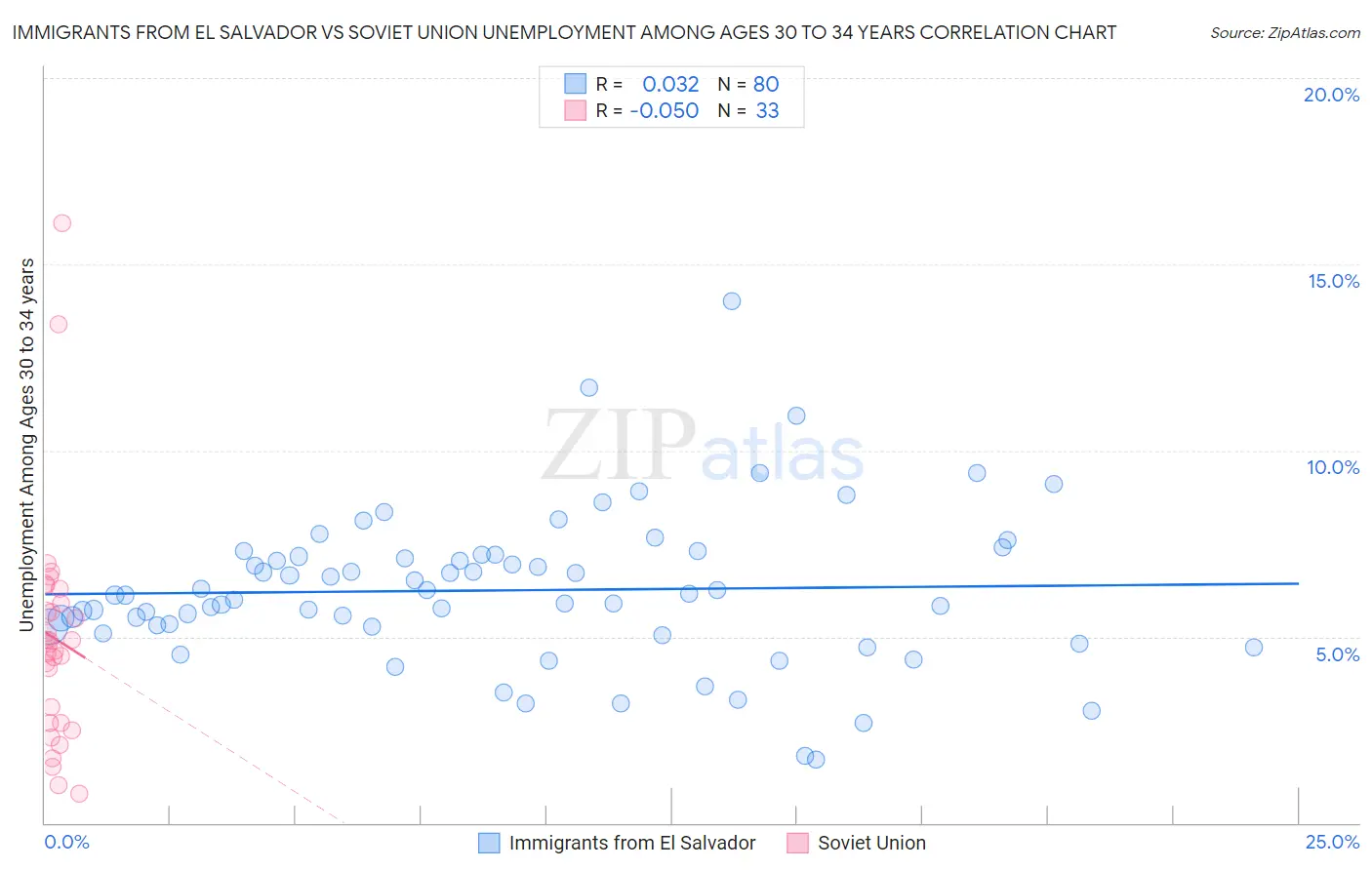 Immigrants from El Salvador vs Soviet Union Unemployment Among Ages 30 to 34 years