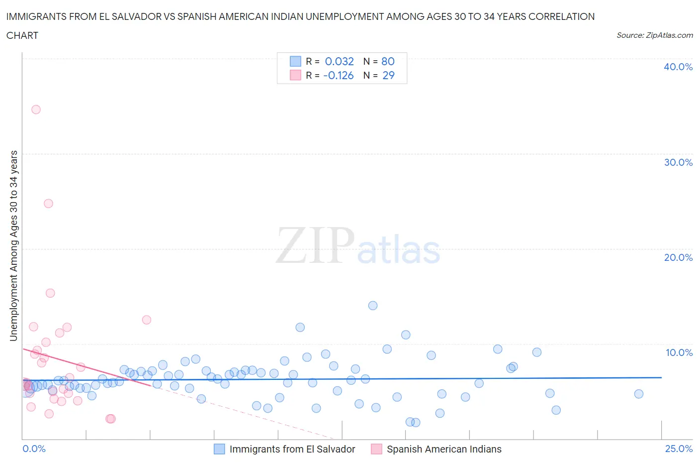 Immigrants from El Salvador vs Spanish American Indian Unemployment Among Ages 30 to 34 years