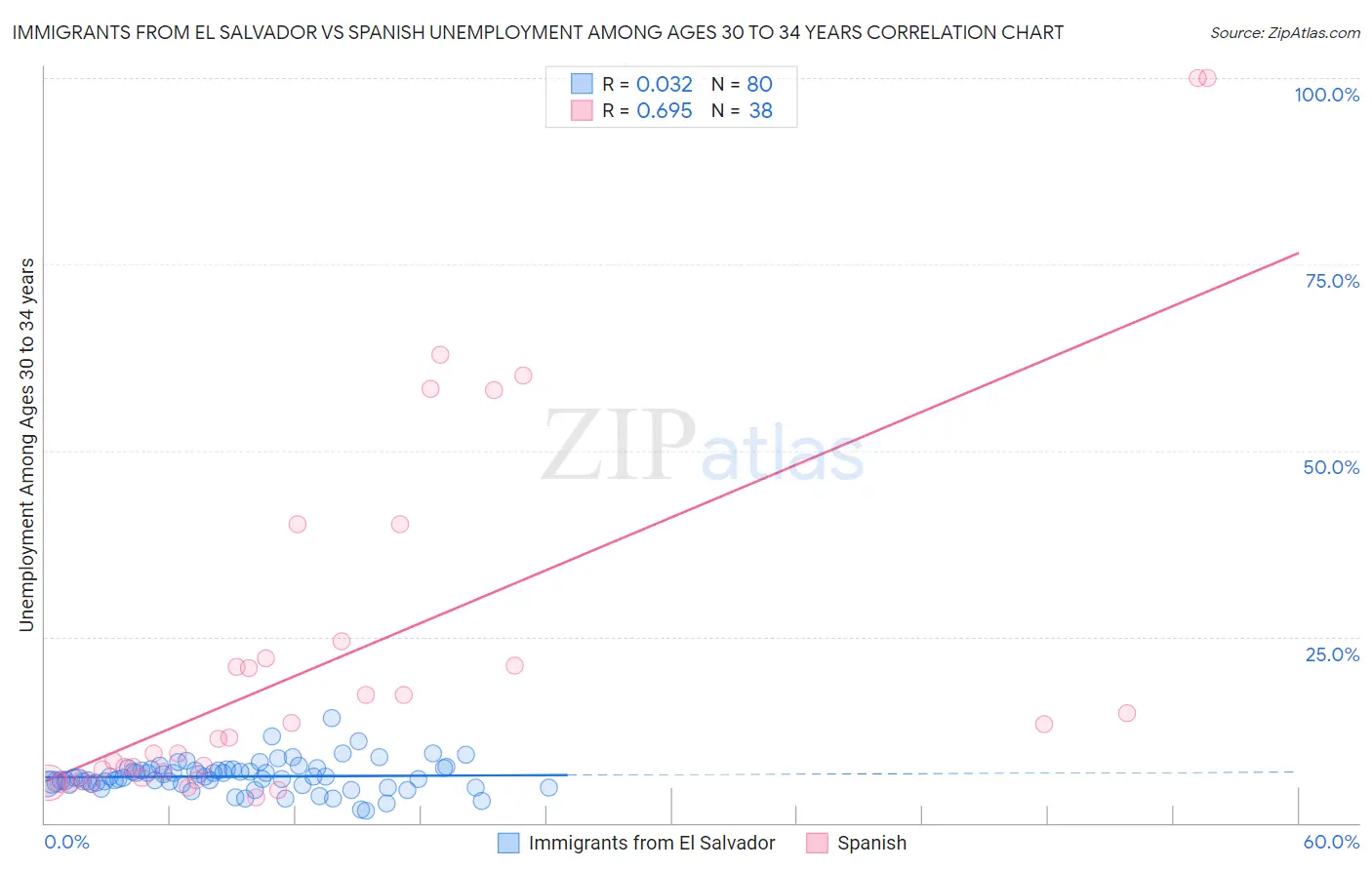Immigrants from El Salvador vs Spanish Unemployment Among Ages 30 to 34 years