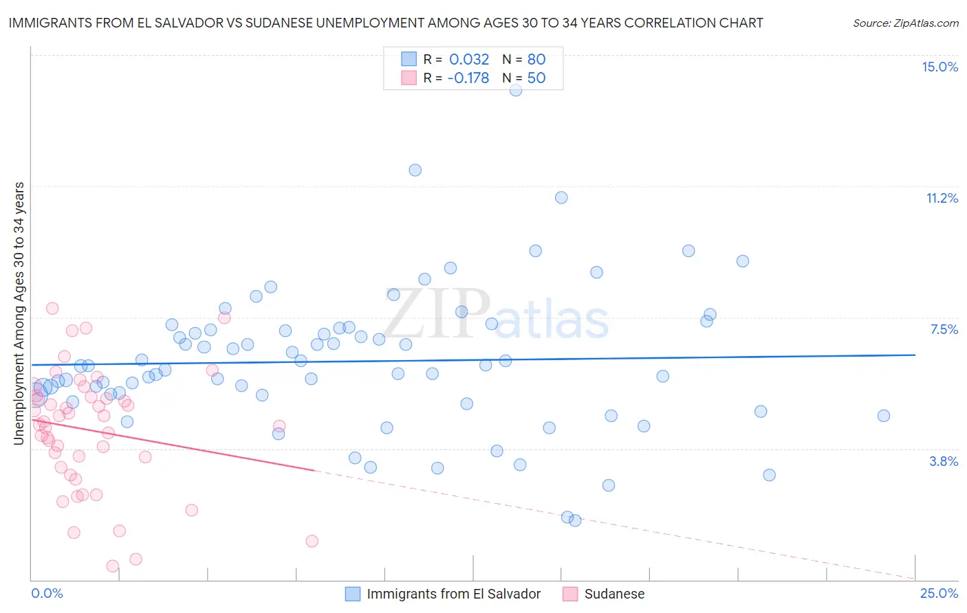 Immigrants from El Salvador vs Sudanese Unemployment Among Ages 30 to 34 years