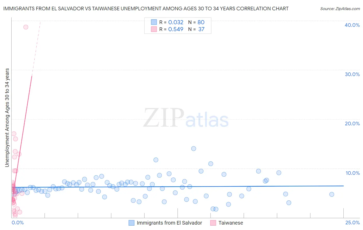 Immigrants from El Salvador vs Taiwanese Unemployment Among Ages 30 to 34 years