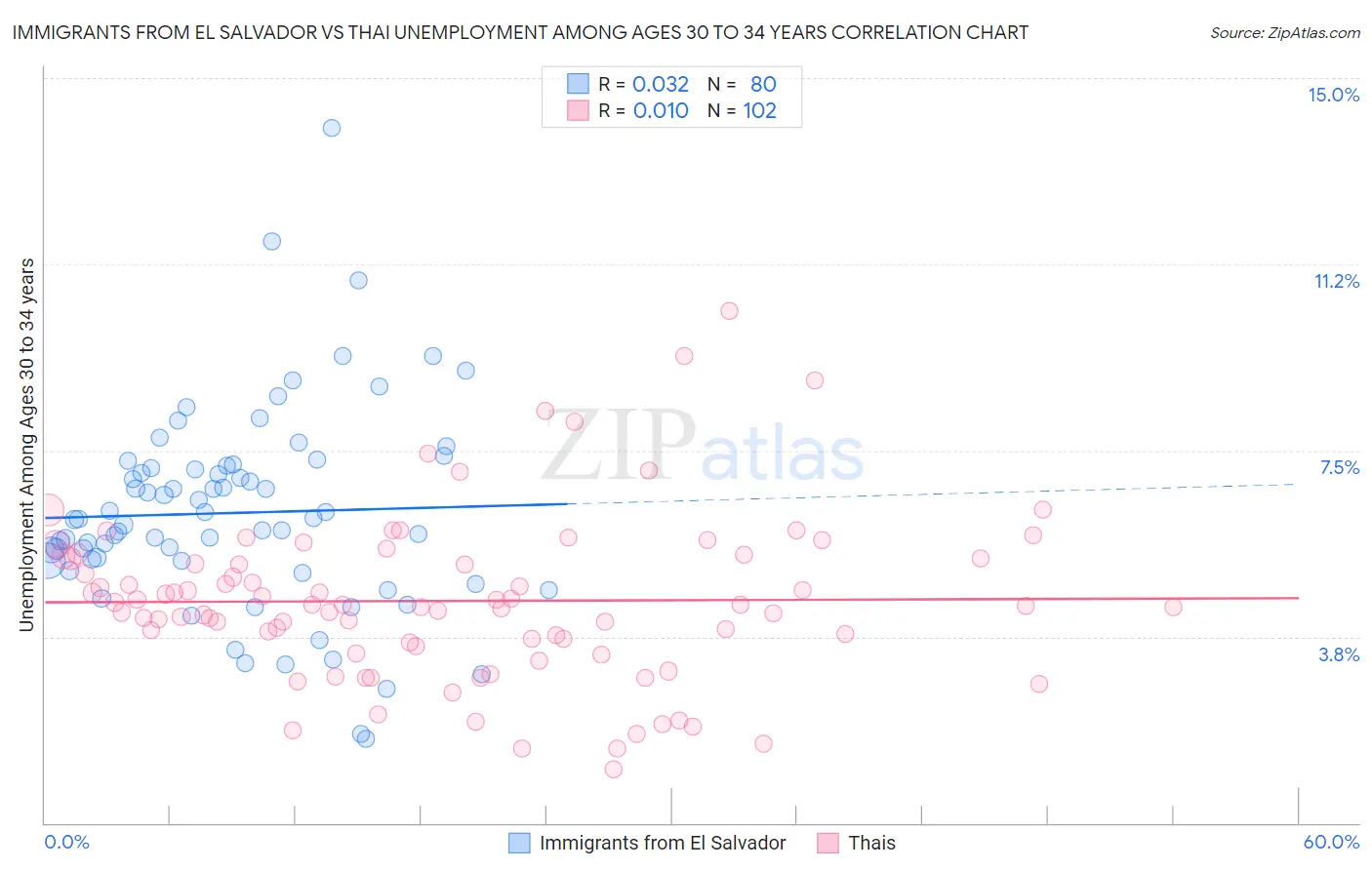 Immigrants from El Salvador vs Thai Unemployment Among Ages 30 to 34 years