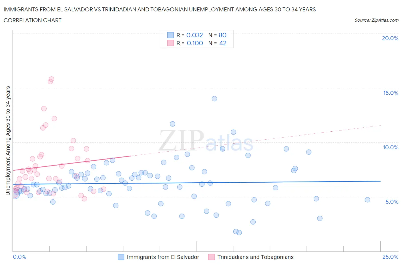 Immigrants from El Salvador vs Trinidadian and Tobagonian Unemployment Among Ages 30 to 34 years