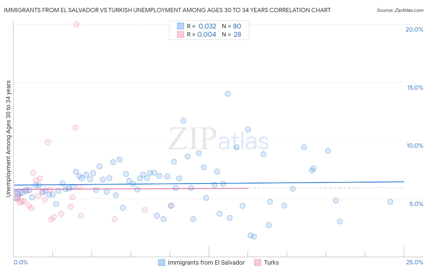 Immigrants from El Salvador vs Turkish Unemployment Among Ages 30 to 34 years
