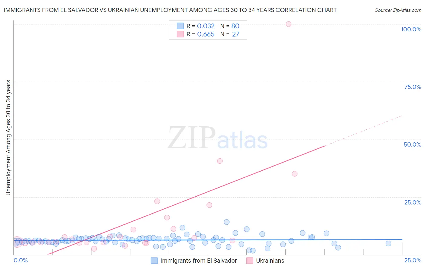 Immigrants from El Salvador vs Ukrainian Unemployment Among Ages 30 to 34 years