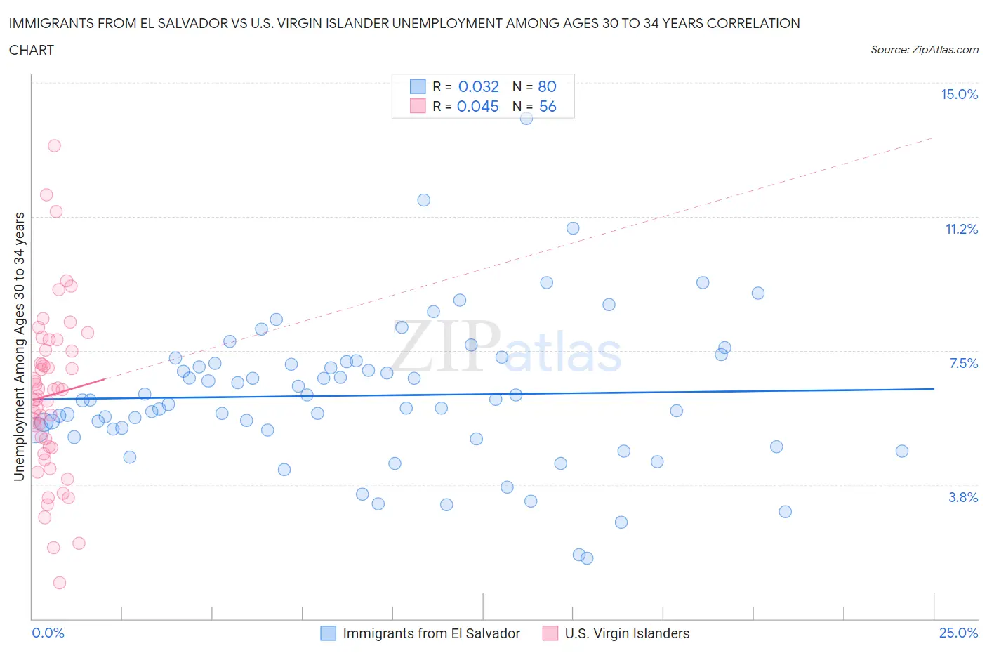 Immigrants from El Salvador vs U.S. Virgin Islander Unemployment Among Ages 30 to 34 years