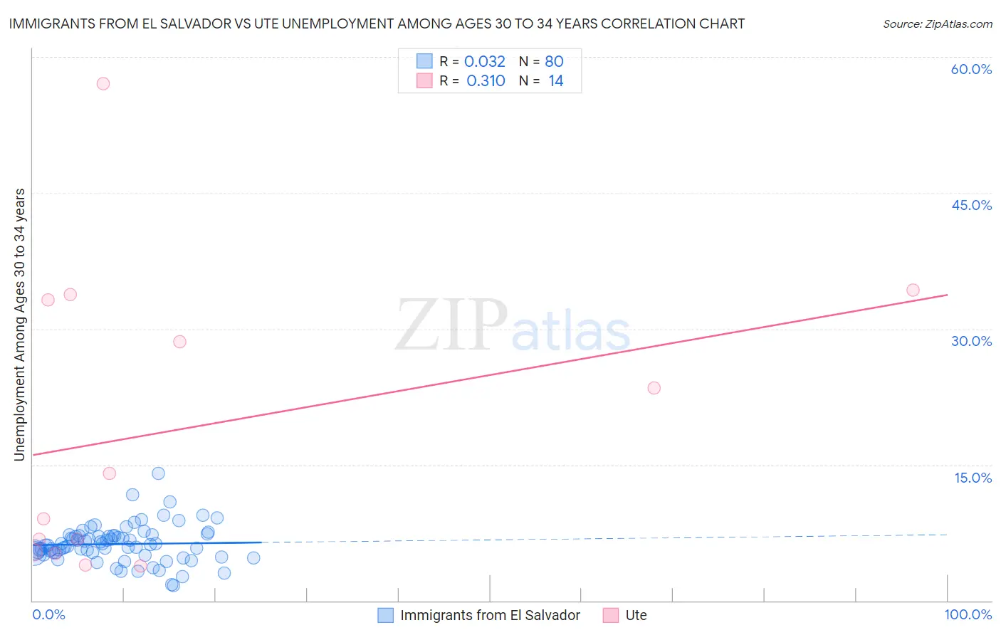 Immigrants from El Salvador vs Ute Unemployment Among Ages 30 to 34 years