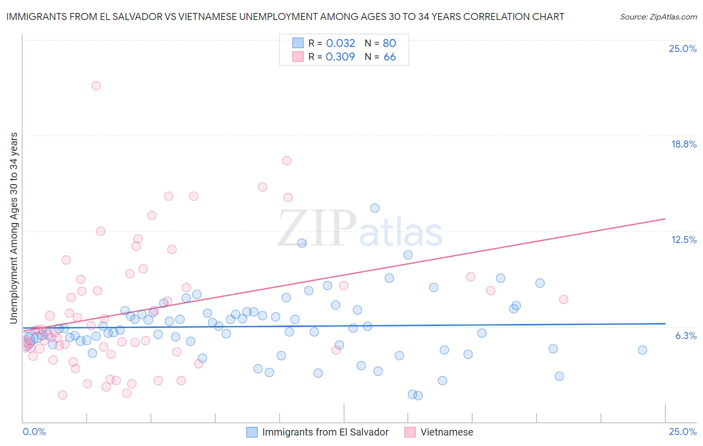 Immigrants from El Salvador vs Vietnamese Unemployment Among Ages 30 to 34 years