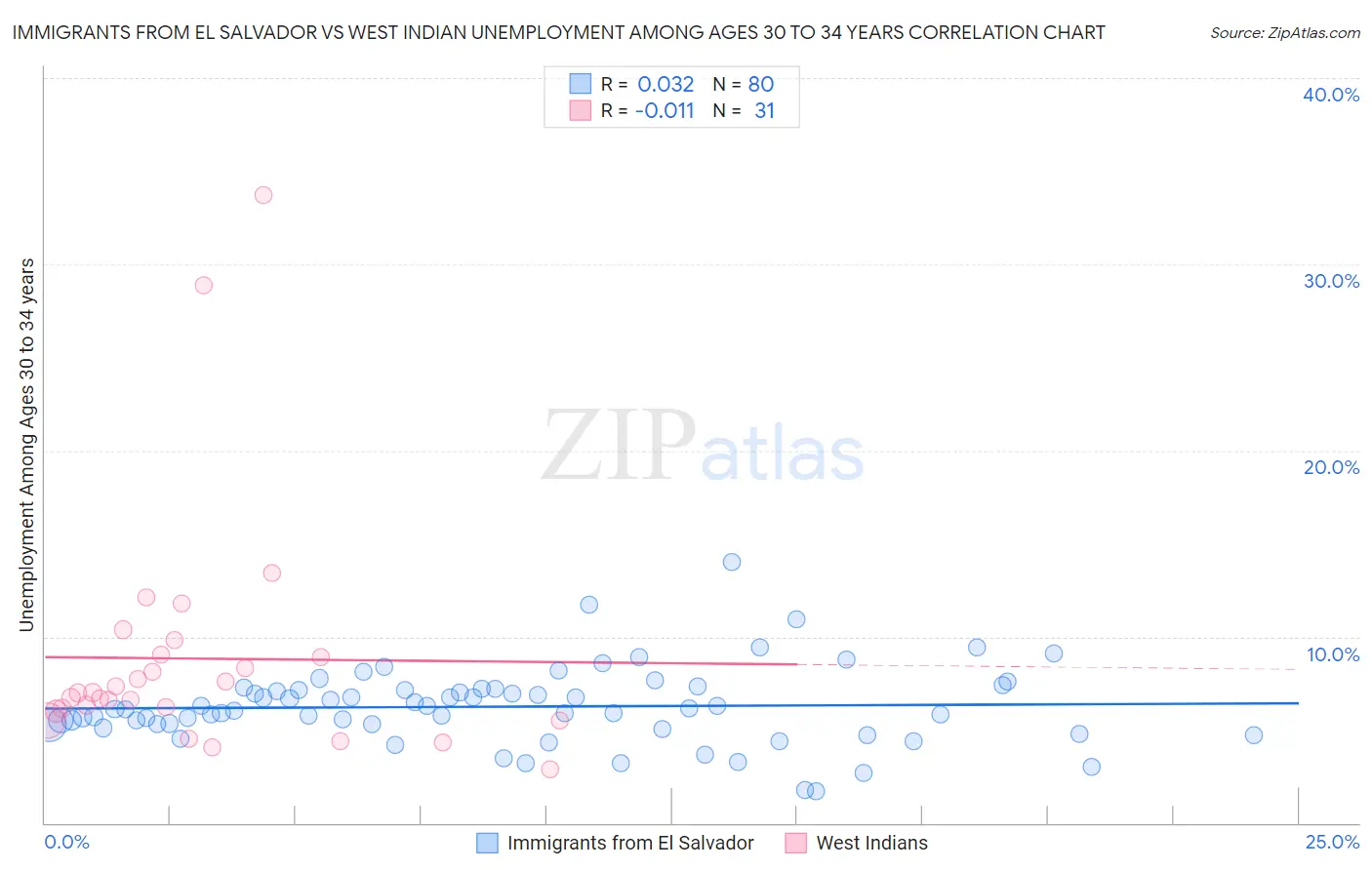 Immigrants from El Salvador vs West Indian Unemployment Among Ages 30 to 34 years