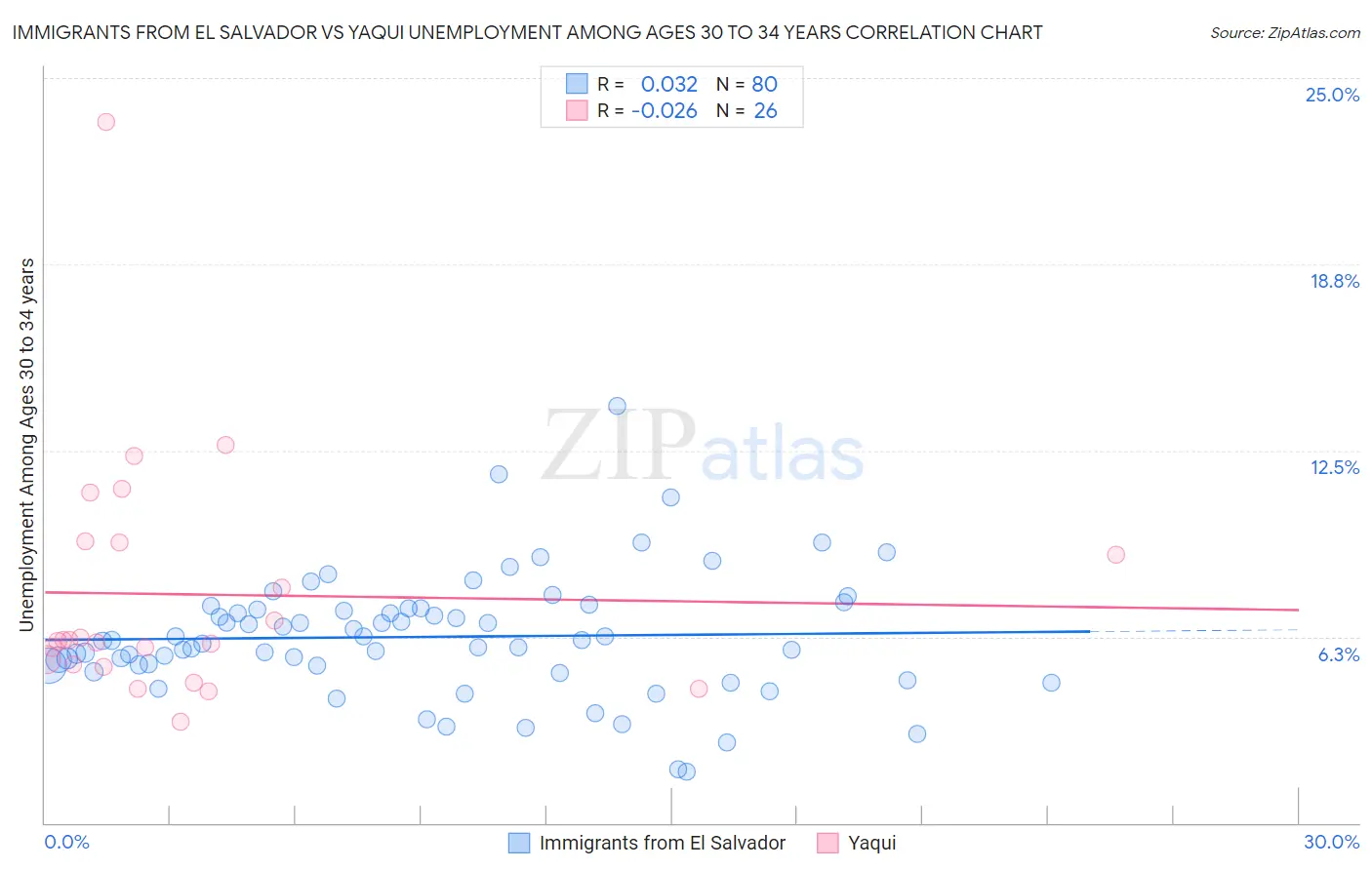 Immigrants from El Salvador vs Yaqui Unemployment Among Ages 30 to 34 years