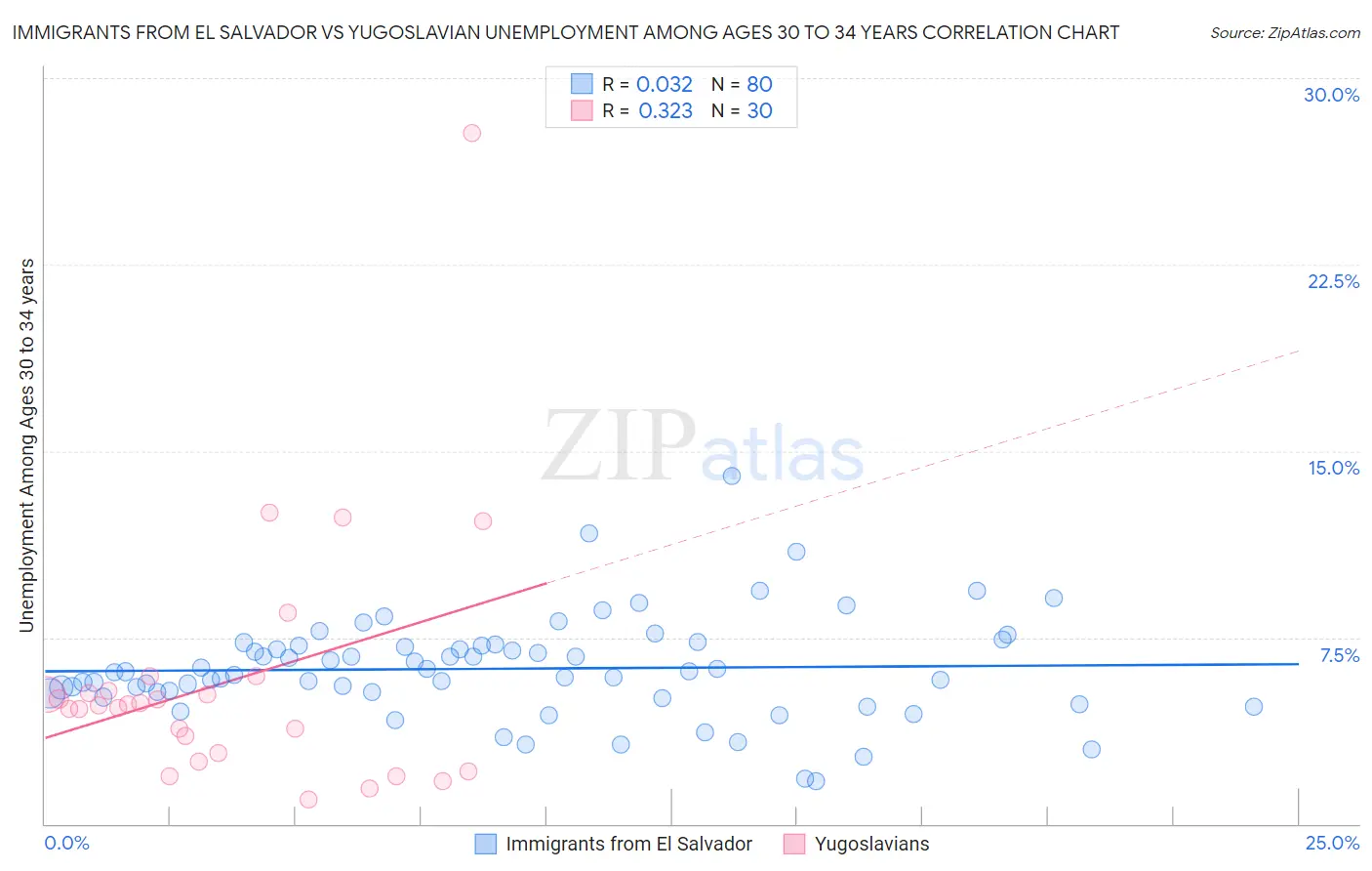 Immigrants from El Salvador vs Yugoslavian Unemployment Among Ages 30 to 34 years