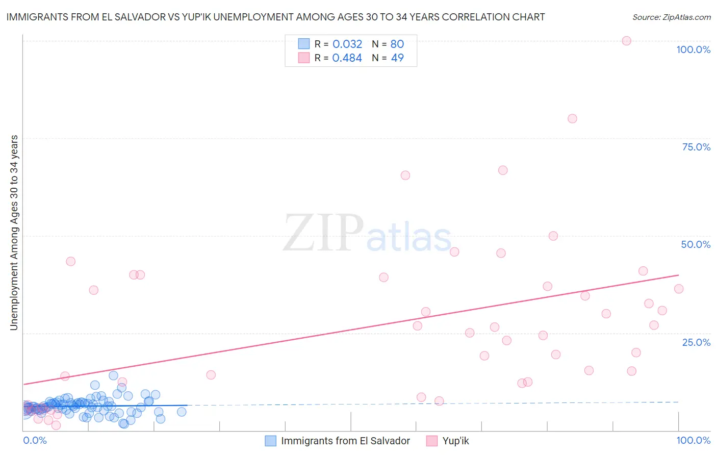 Immigrants from El Salvador vs Yup'ik Unemployment Among Ages 30 to 34 years