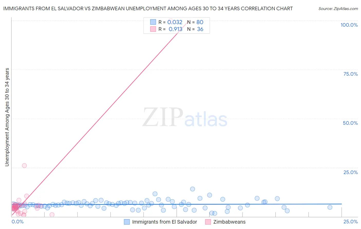 Immigrants from El Salvador vs Zimbabwean Unemployment Among Ages 30 to 34 years