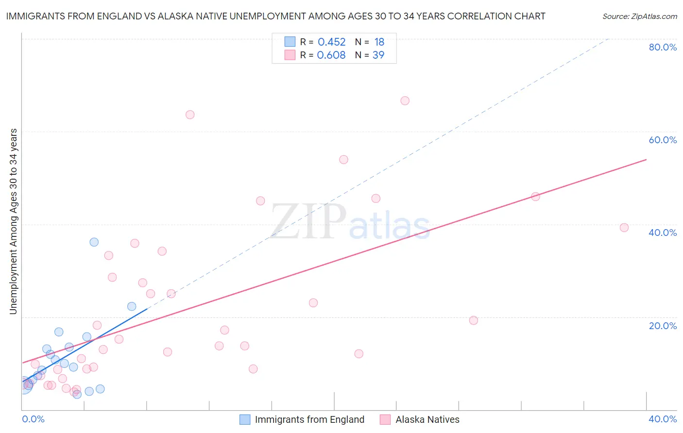 Immigrants from England vs Alaska Native Unemployment Among Ages 30 to 34 years