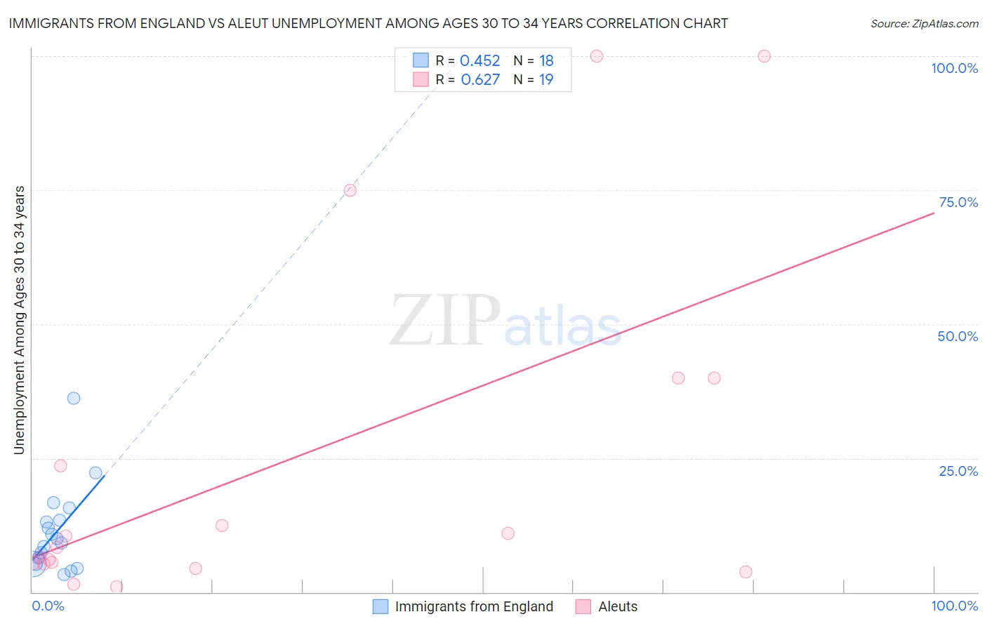 Immigrants from England vs Aleut Unemployment Among Ages 30 to 34 years
