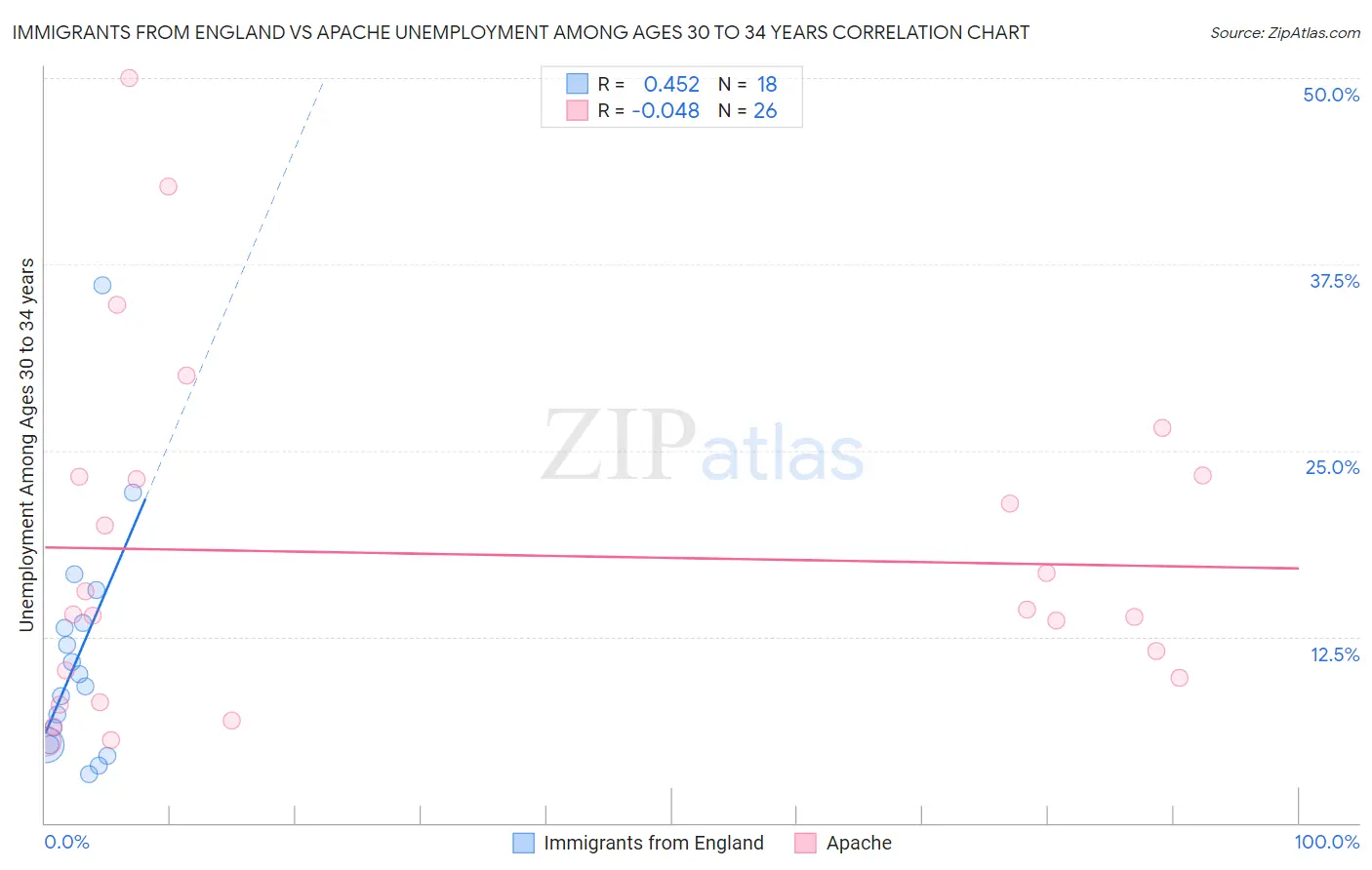 Immigrants from England vs Apache Unemployment Among Ages 30 to 34 years