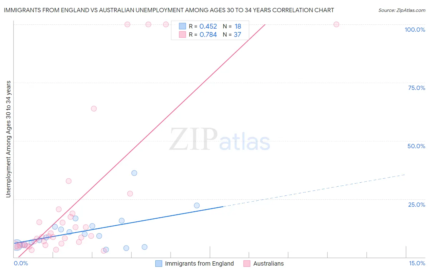 Immigrants from England vs Australian Unemployment Among Ages 30 to 34 years