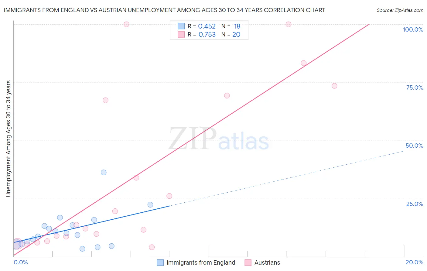 Immigrants from England vs Austrian Unemployment Among Ages 30 to 34 years