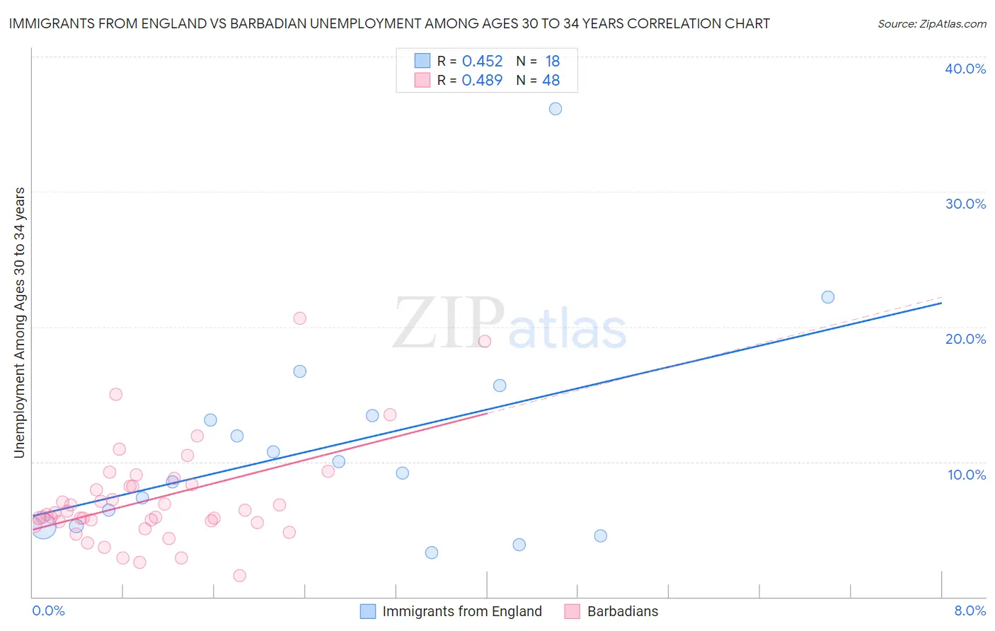 Immigrants from England vs Barbadian Unemployment Among Ages 30 to 34 years