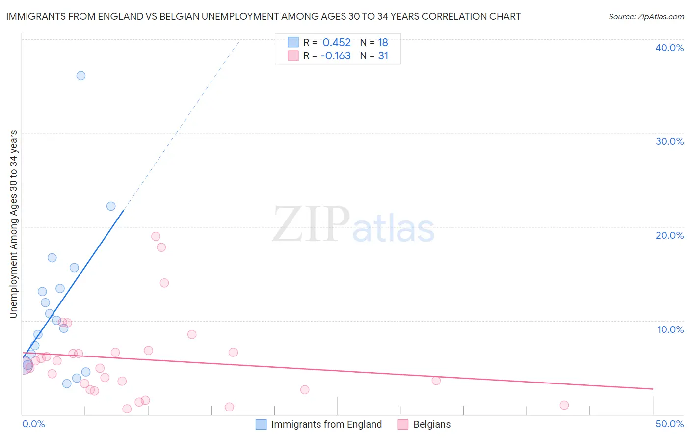 Immigrants from England vs Belgian Unemployment Among Ages 30 to 34 years
