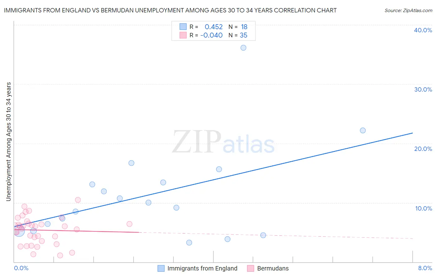 Immigrants from England vs Bermudan Unemployment Among Ages 30 to 34 years