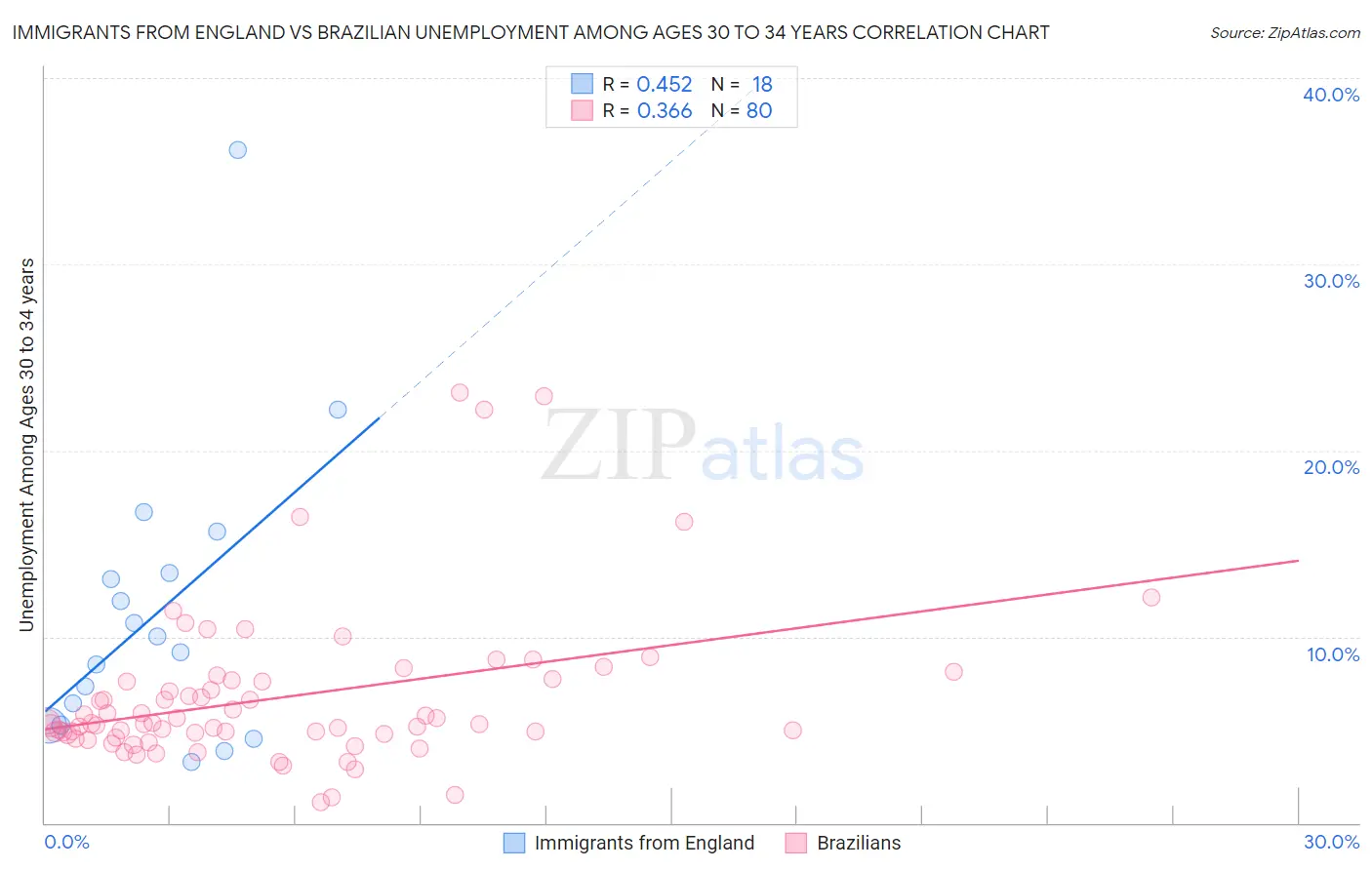 Immigrants from England vs Brazilian Unemployment Among Ages 30 to 34 years