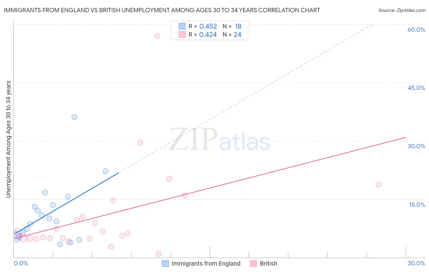 Immigrants from England vs British Unemployment Among Ages 30 to 34 years
