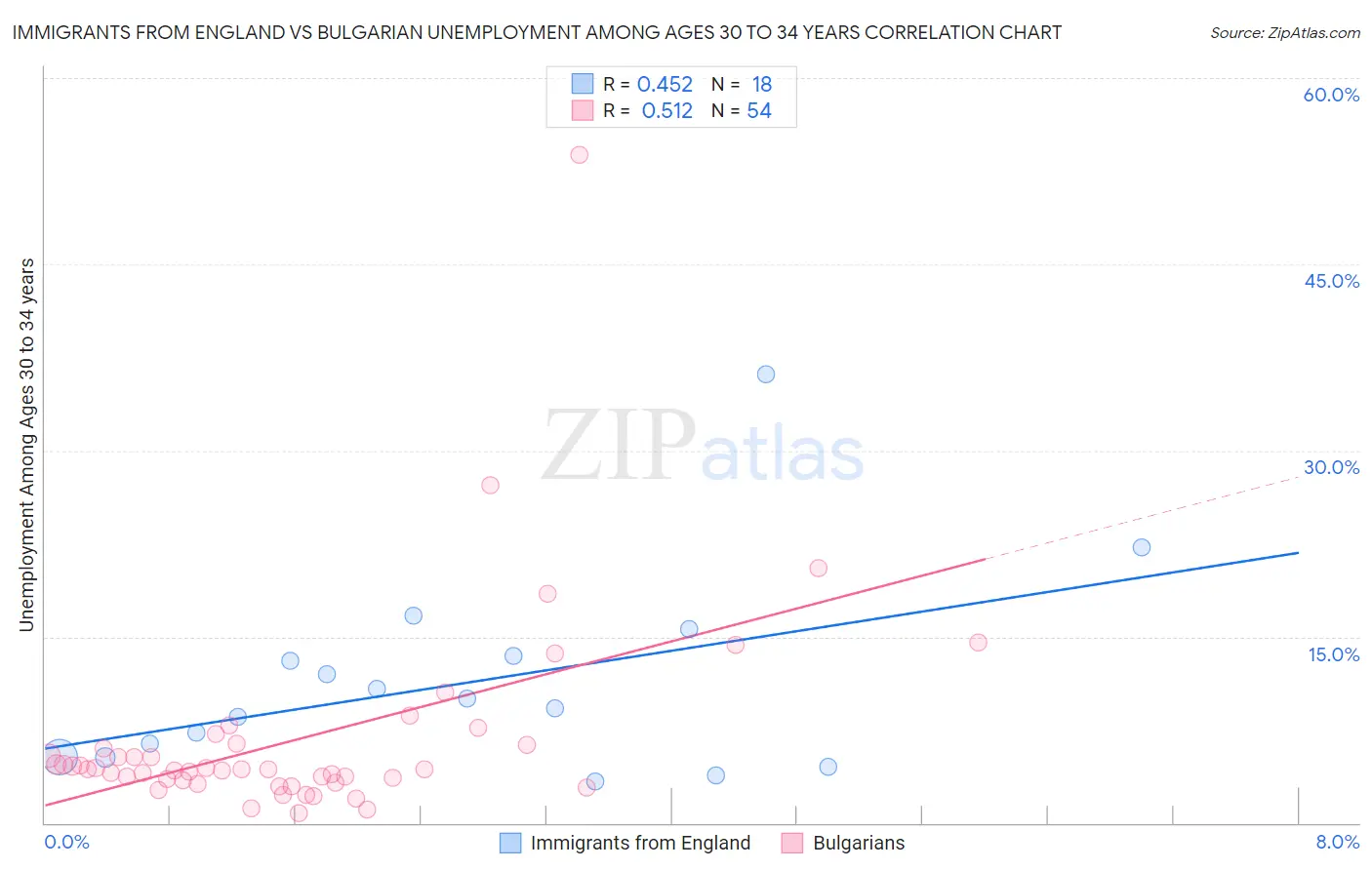 Immigrants from England vs Bulgarian Unemployment Among Ages 30 to 34 years