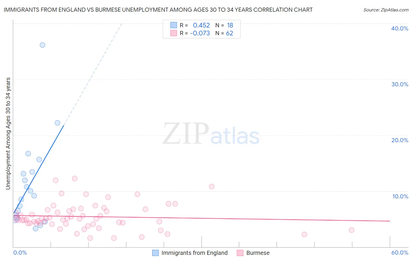 Immigrants from England vs Burmese Unemployment Among Ages 30 to 34 years