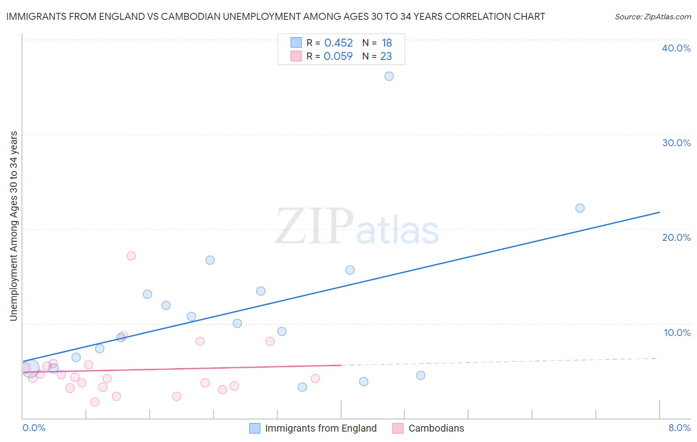 Immigrants from England vs Cambodian Unemployment Among Ages 30 to 34 years