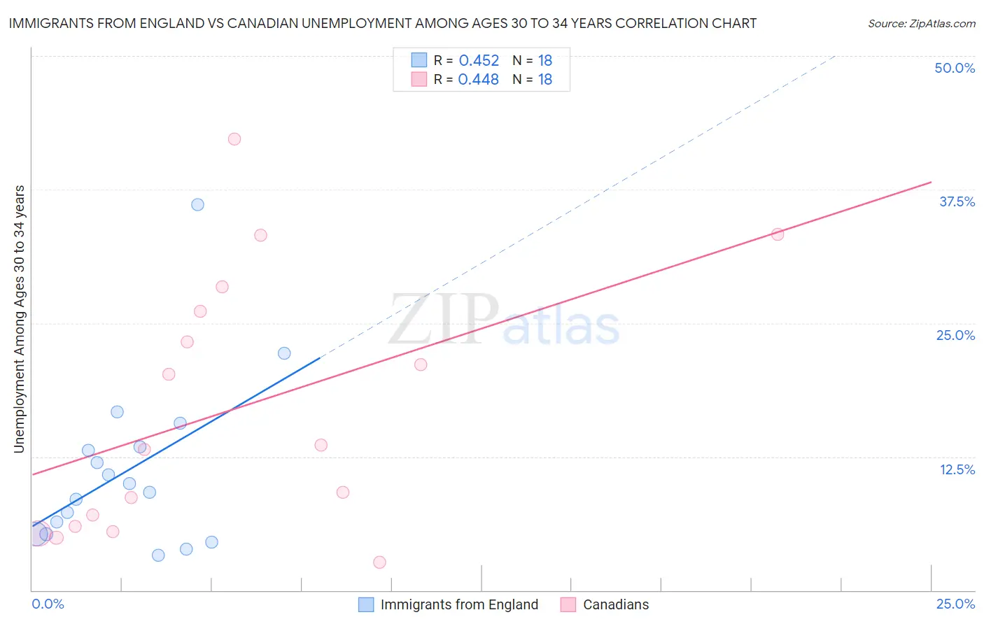 Immigrants from England vs Canadian Unemployment Among Ages 30 to 34 years