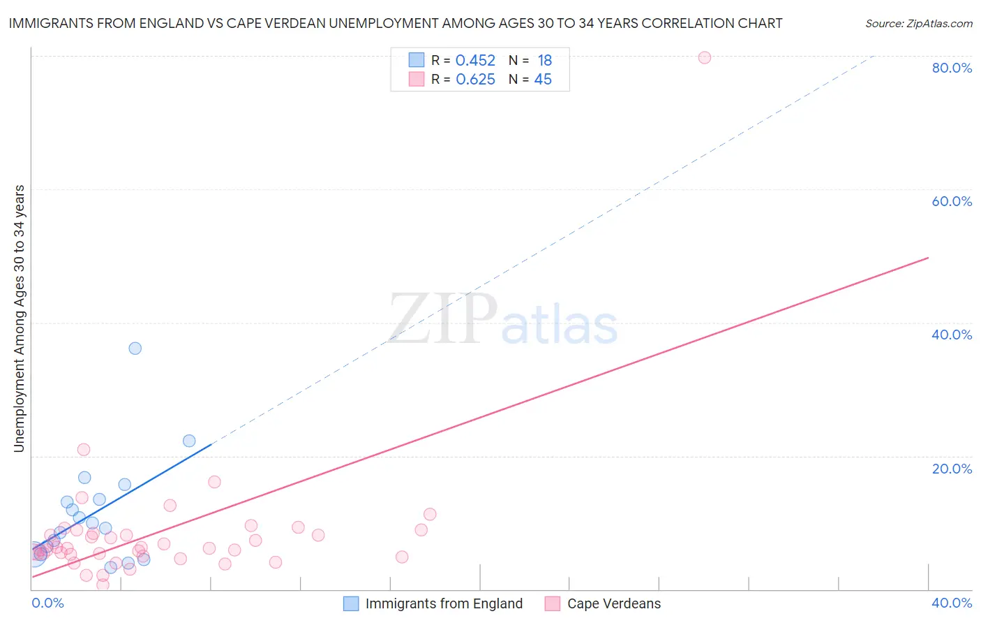 Immigrants from England vs Cape Verdean Unemployment Among Ages 30 to 34 years
