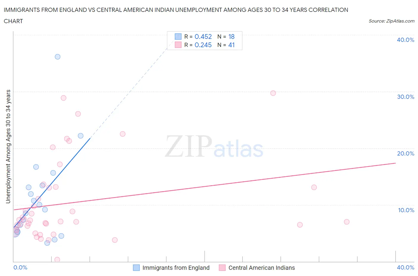 Immigrants from England vs Central American Indian Unemployment Among Ages 30 to 34 years