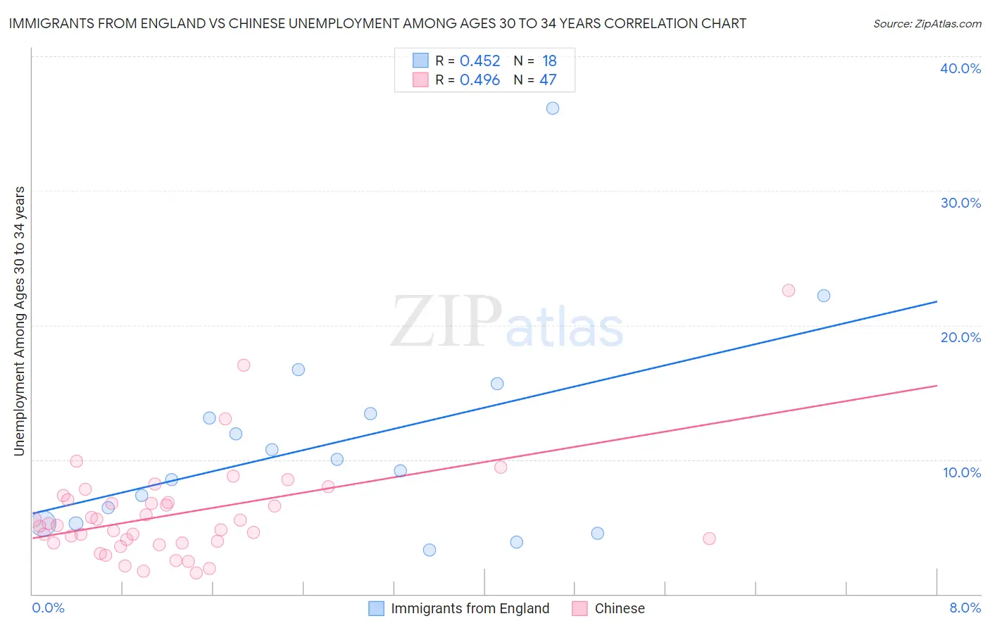 Immigrants from England vs Chinese Unemployment Among Ages 30 to 34 years