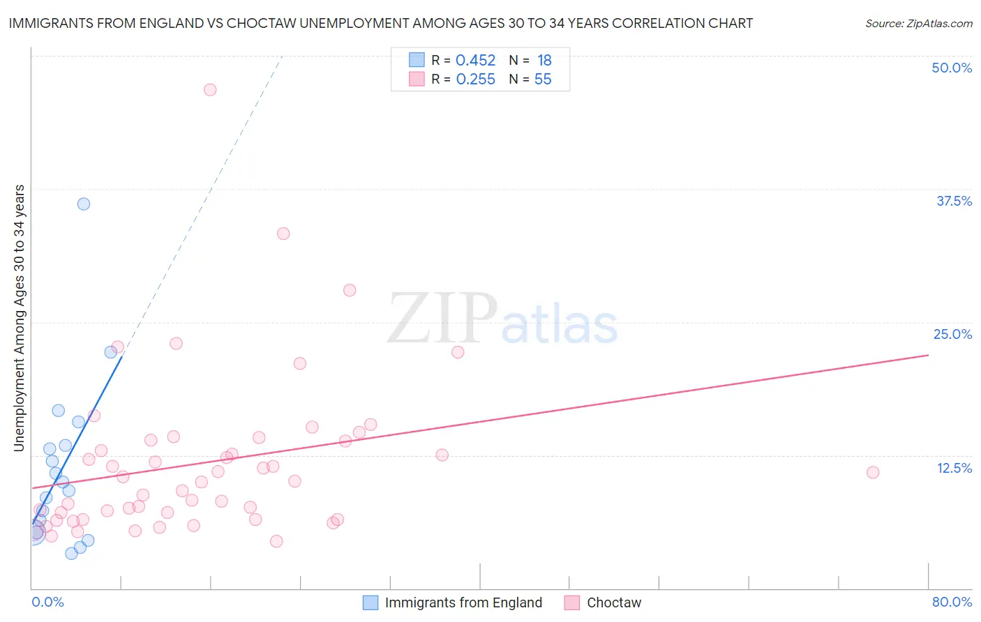 Immigrants from England vs Choctaw Unemployment Among Ages 30 to 34 years