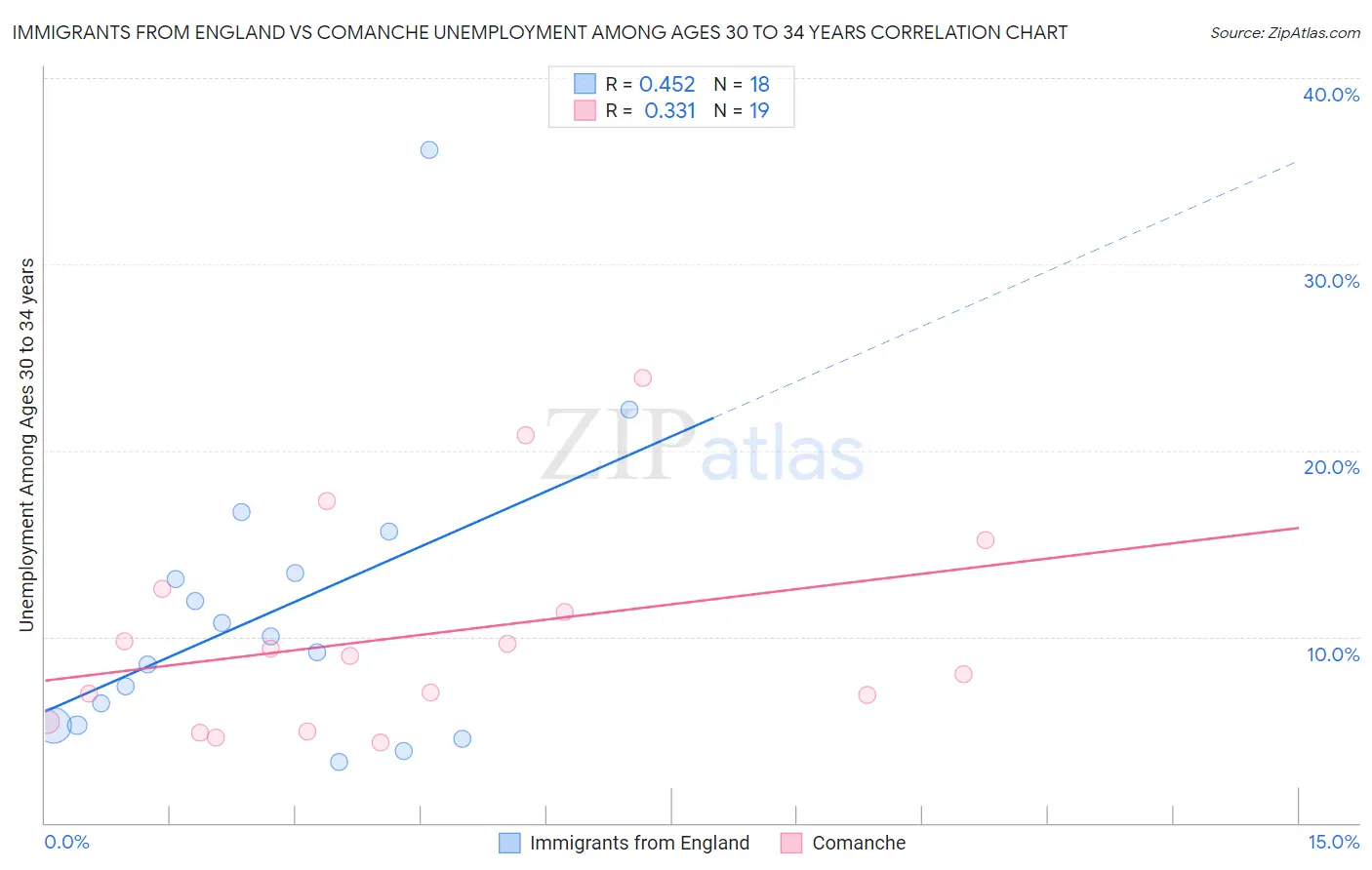 Immigrants from England vs Comanche Unemployment Among Ages 30 to 34 years