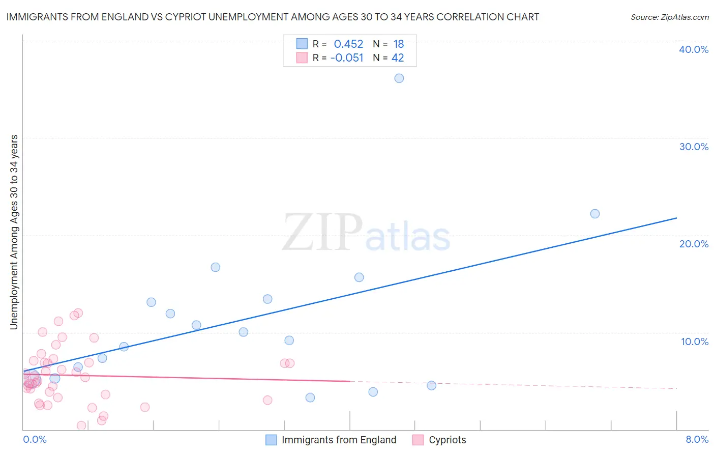 Immigrants from England vs Cypriot Unemployment Among Ages 30 to 34 years