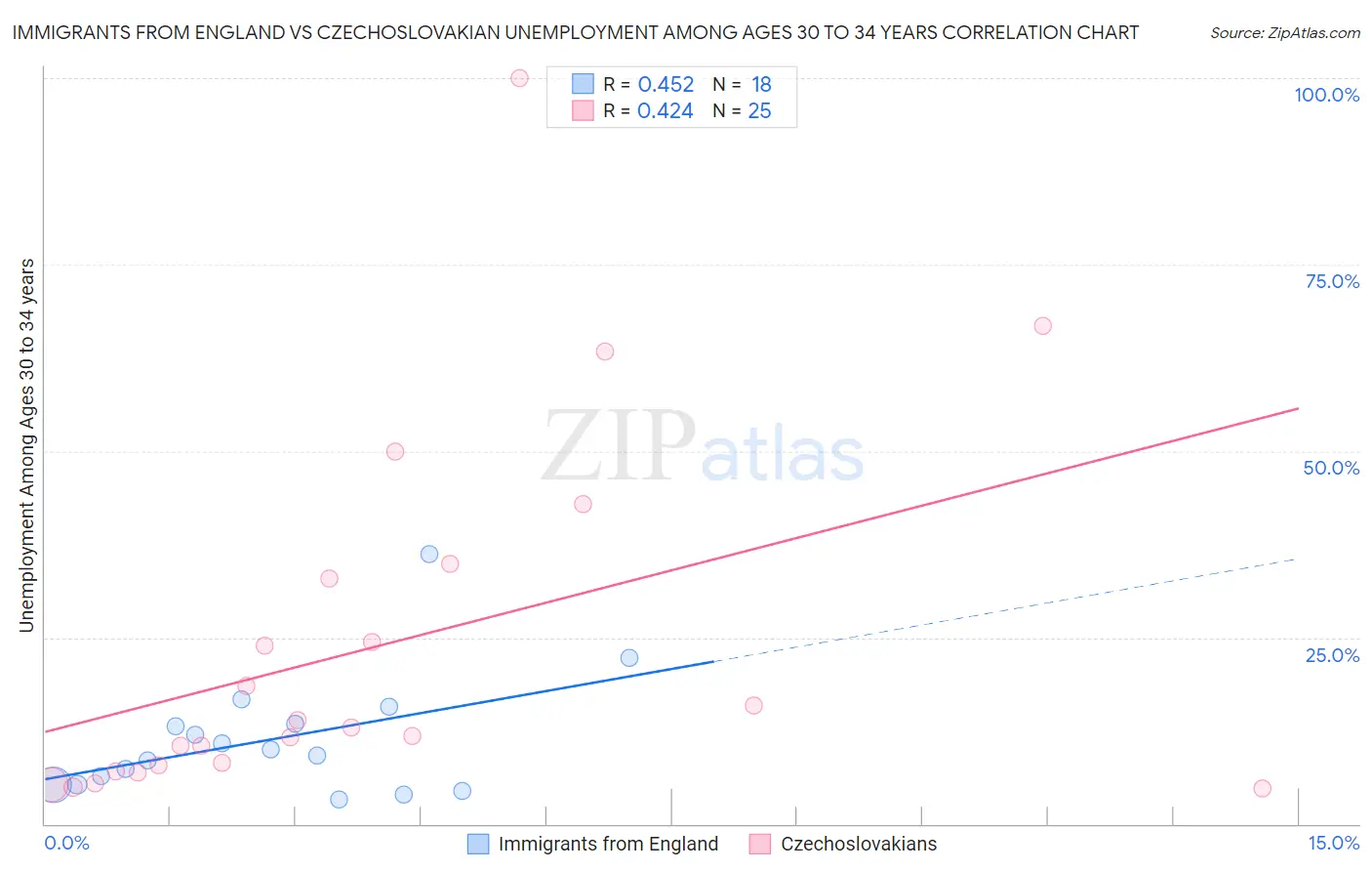 Immigrants from England vs Czechoslovakian Unemployment Among Ages 30 to 34 years