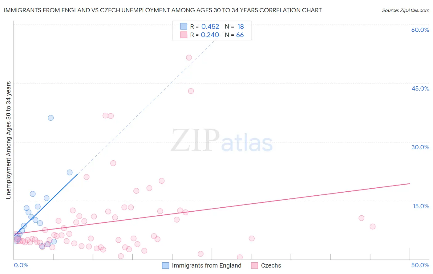 Immigrants from England vs Czech Unemployment Among Ages 30 to 34 years