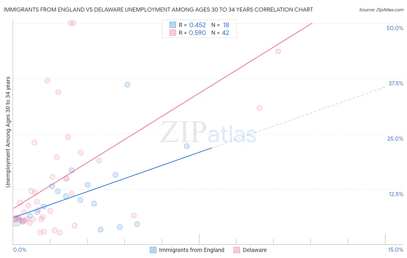 Immigrants from England vs Delaware Unemployment Among Ages 30 to 34 years