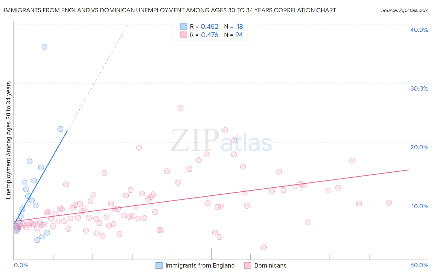 Immigrants from England vs Dominican Unemployment Among Ages 30 to 34 years