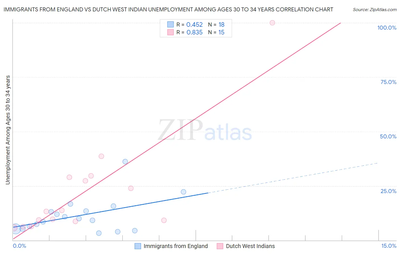 Immigrants from England vs Dutch West Indian Unemployment Among Ages 30 to 34 years