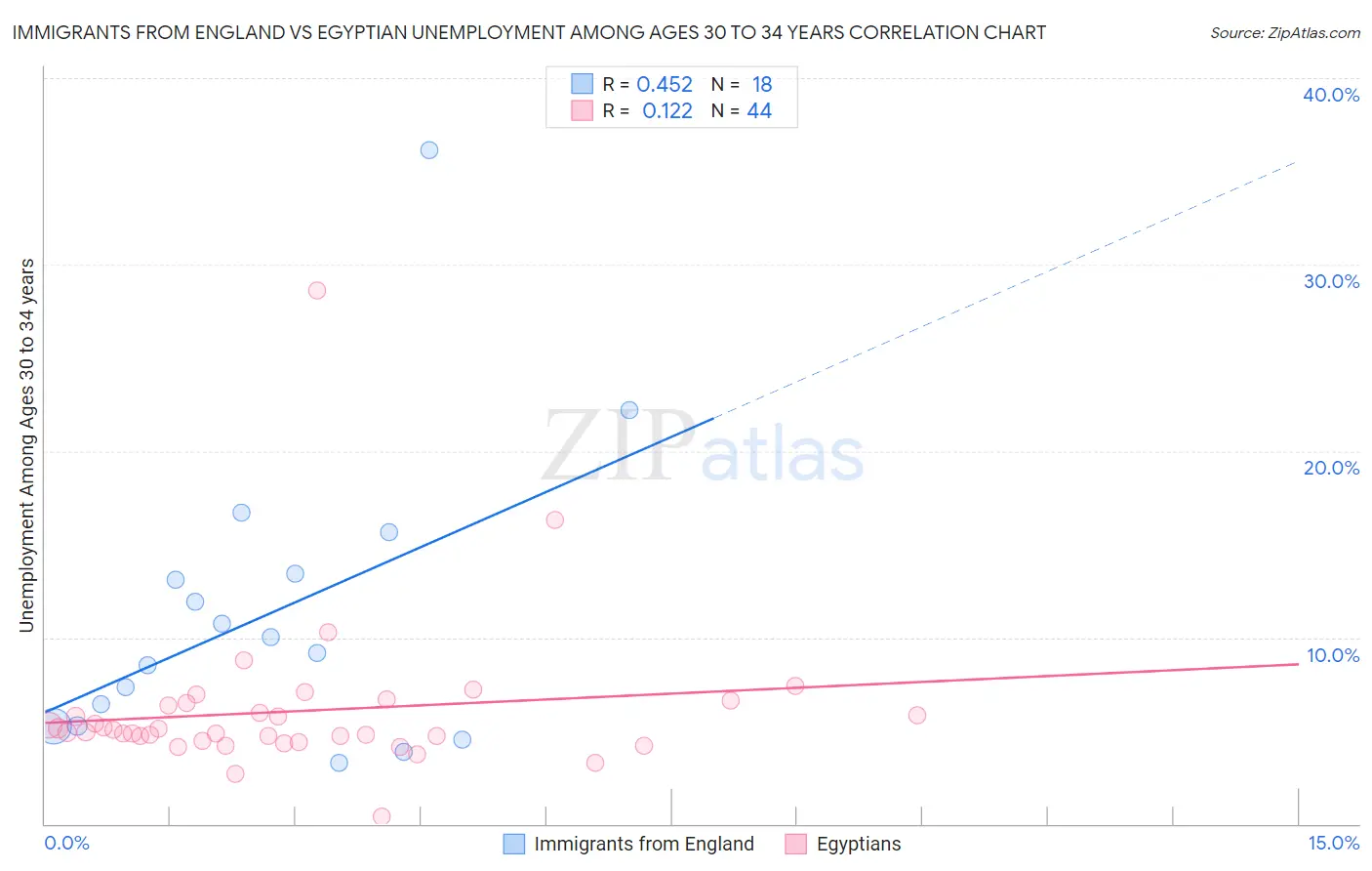 Immigrants from England vs Egyptian Unemployment Among Ages 30 to 34 years