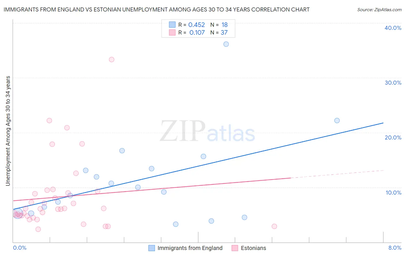 Immigrants from England vs Estonian Unemployment Among Ages 30 to 34 years