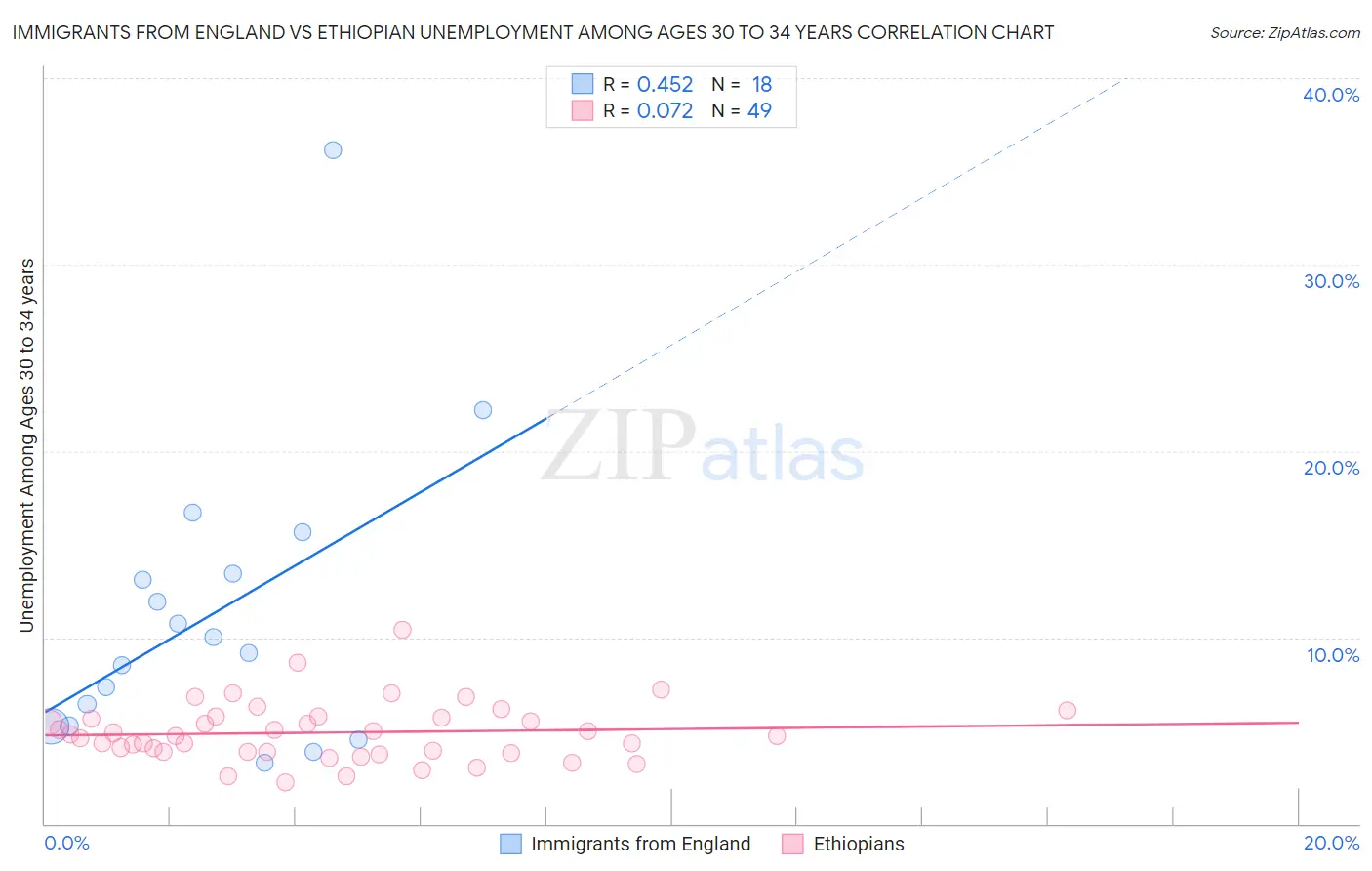 Immigrants from England vs Ethiopian Unemployment Among Ages 30 to 34 years