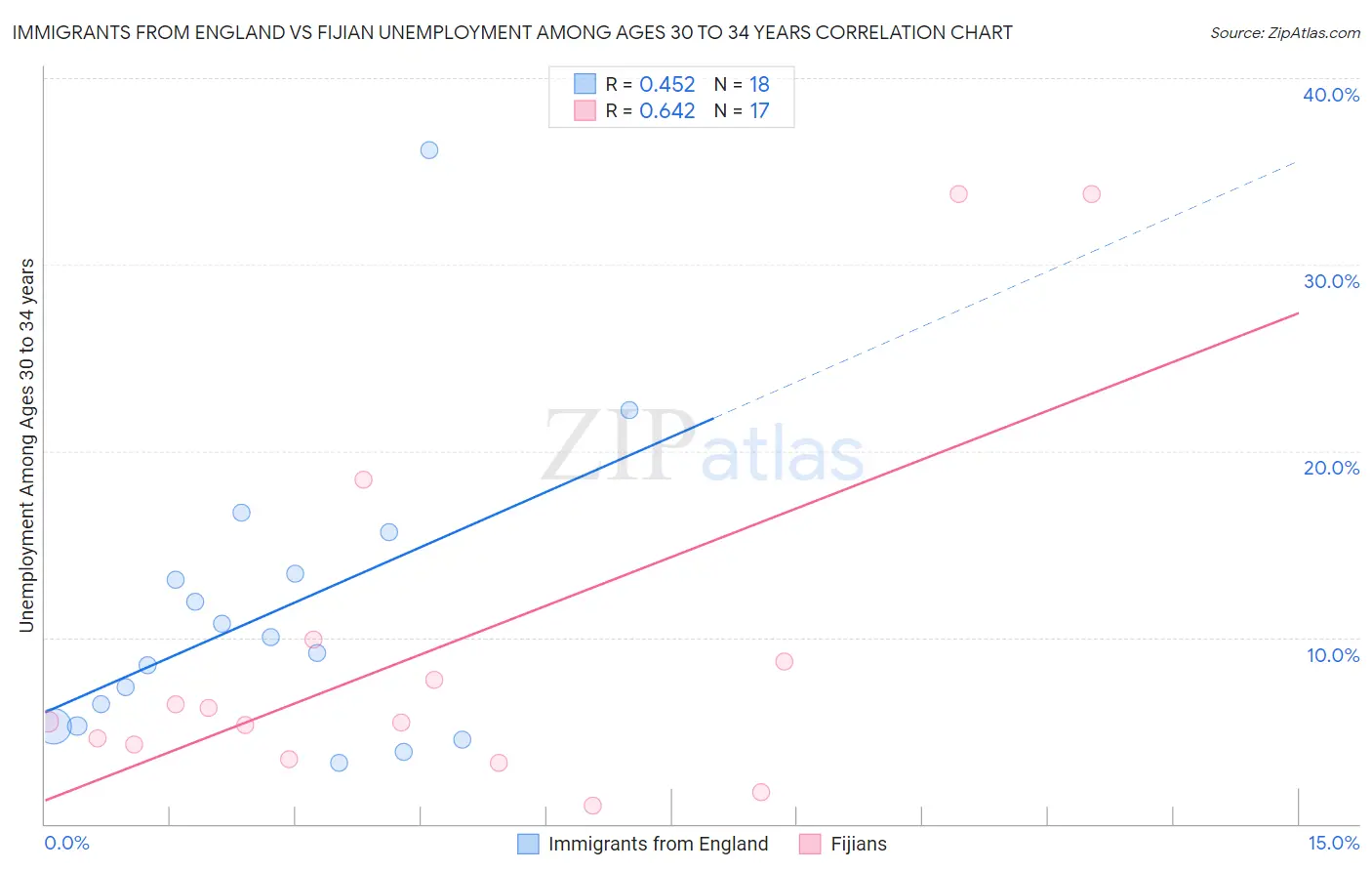 Immigrants from England vs Fijian Unemployment Among Ages 30 to 34 years
