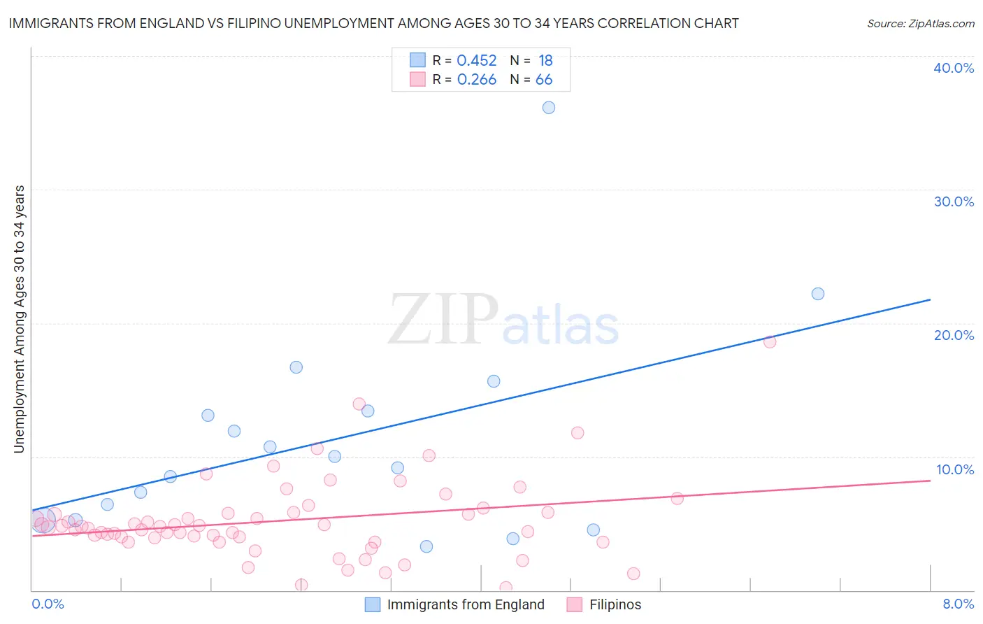 Immigrants from England vs Filipino Unemployment Among Ages 30 to 34 years